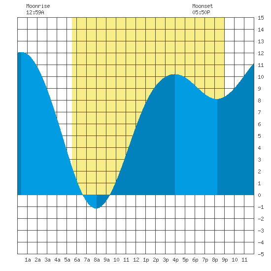 Tide chart for Bremerton on 2025/07/20