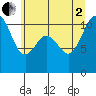 Tide chart for Bremerton, Washington on 2025/07/2