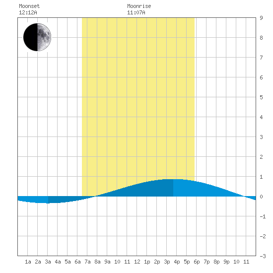 Tide Chart for 2021/02/19