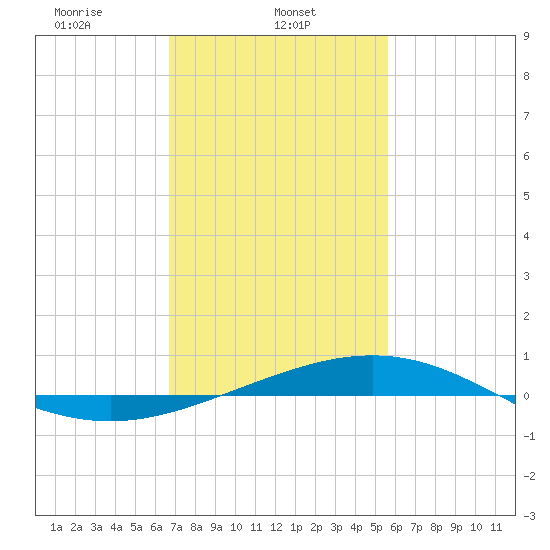 Tide Chart for 2021/02/5