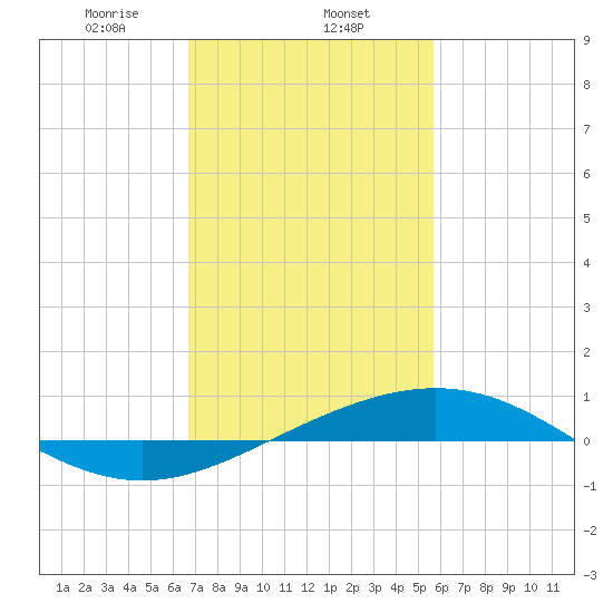 Tide Chart for 2021/02/6