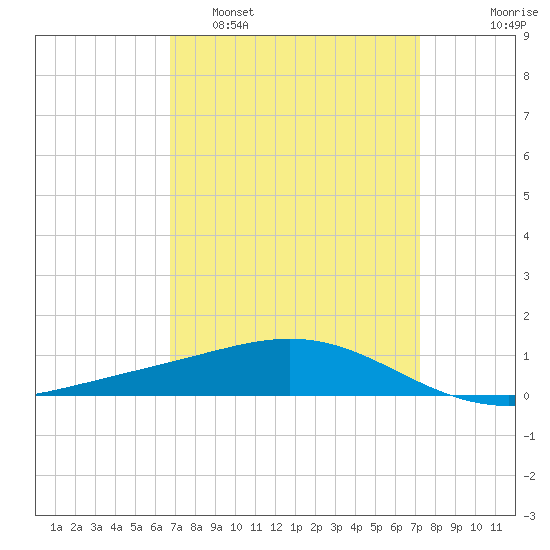 Tide Chart for 2021/03/31