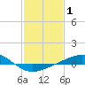 Tide chart for Breton Islands, Louisiana on 2022/02/1