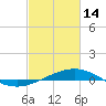 Tide chart for Breton Islands, Louisiana on 2023/02/14