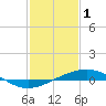 Tide chart for Breton Islands, Louisiana on 2023/02/1