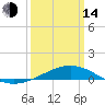 Tide chart for Breton Islands, Louisiana on 2023/03/14