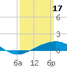 Tide chart for Breton Islands, Louisiana on 2023/03/17