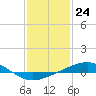Tide chart for Breton Islands, Louisiana on 2024/01/24