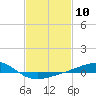 Tide chart for Breton Islands, Louisiana on 2024/02/10