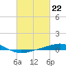 Tide chart for Breton Islands, Louisiana on 2024/02/22