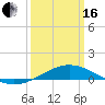 Tide chart for Breton Islands, Louisiana on 2024/03/16