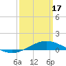 Tide chart for Breton Islands, Louisiana on 2024/03/17
