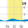 Tide chart for Brewer Point, Severn River, Maryland on 2021/03/19
