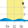 Tide chart for Brewer Point, Severn River, Maryland on 2021/05/8