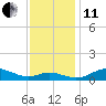 Tide chart for Brewer Point, Severn River, Maryland on 2021/11/11