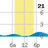 Tide chart for Brewer Point, Severn River, Maryland on 2021/12/21