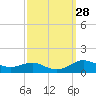 Tide chart for Brewer Point, Severn River, Maryland on 2022/09/28
