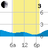 Tide chart for Brewer Point, Severn River, Maryland on 2022/09/3