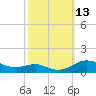 Tide chart for Brewer Point, Severn River, Maryland on 2022/10/13