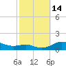 Tide chart for Brewer Point, Severn River, Maryland on 2022/10/14