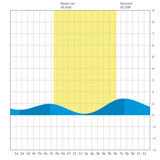 Tide Chart for 2022/10/26