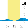 Tide chart for Brewer Point, Maryland on 2022/11/10
