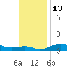 Tide chart for Brewer Point, Maryland on 2022/11/13