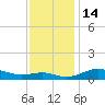 Tide chart for Brewer Point, Maryland on 2022/11/14