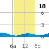 Tide chart for Brewer Point, Maryland on 2022/11/18