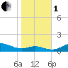 Tide chart for Brewer Point, Maryland on 2022/11/1