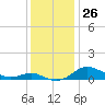 Tide chart for Brewer Point, Maryland on 2022/11/26