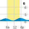 Tide chart for Brewer Point, Maryland on 2022/11/6