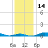 Tide chart for Brewer Point, Severn River, Maryland on 2022/12/14