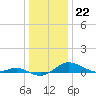 Tide chart for Brewer Point, Severn River, Maryland on 2022/12/22