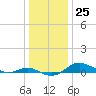 Tide chart for Brewer Point, Severn River, Maryland on 2022/12/25