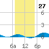 Tide chart for Brewer Point, Severn River, Maryland on 2022/12/27