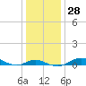 Tide chart for Brewer Point, Severn River, Maryland on 2022/12/28