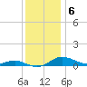 Tide chart for Brewer Point, Severn River, Maryland on 2022/12/6