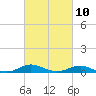 Tide chart for Brewer Point, Severn River, Maryland on 2023/03/10