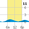 Tide chart for Brewer Point, Severn River, Maryland on 2023/03/11