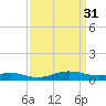 Tide chart for Brewer Point, Severn River, Maryland on 2023/03/31