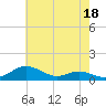 Tide chart for Brewer Point, Severn River, Maryland on 2023/05/18