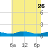 Tide chart for Brewer Point, Severn River, Maryland on 2023/05/26