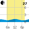 Tide chart for Brewer Point, Severn River, Maryland on 2023/05/27