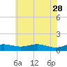 Tide chart for Brewer Point, Severn River, Maryland on 2023/05/28