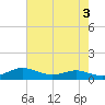 Tide chart for Brewer Point, Severn River, Maryland on 2023/05/3