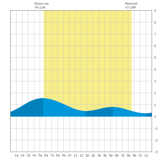 Tide Chart for 2023/06/16