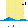Tide chart for Brewer Point, Severn River, Maryland on 2023/06/19