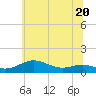 Tide chart for Brewer Point, Severn River, Maryland on 2023/06/20