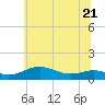 Tide chart for Brewer Point, Severn River, Maryland on 2023/06/21